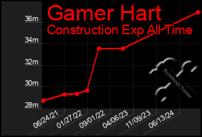 Total Graph of Gamer Hart