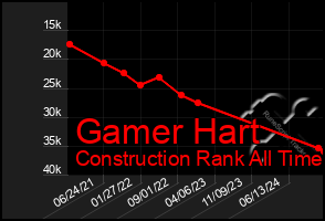 Total Graph of Gamer Hart