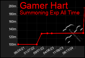 Total Graph of Gamer Hart