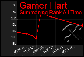 Total Graph of Gamer Hart