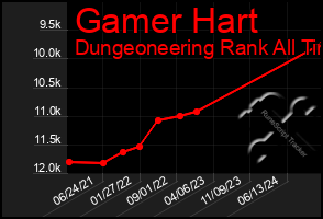 Total Graph of Gamer Hart