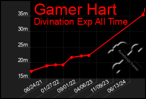 Total Graph of Gamer Hart