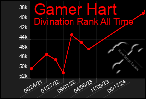 Total Graph of Gamer Hart