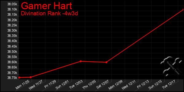 Last 31 Days Graph of Gamer Hart