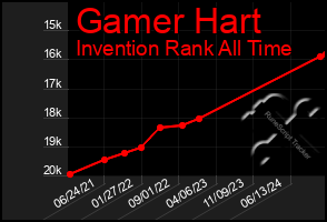 Total Graph of Gamer Hart