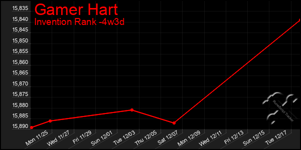 Last 31 Days Graph of Gamer Hart