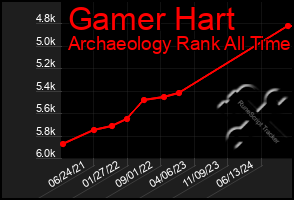 Total Graph of Gamer Hart