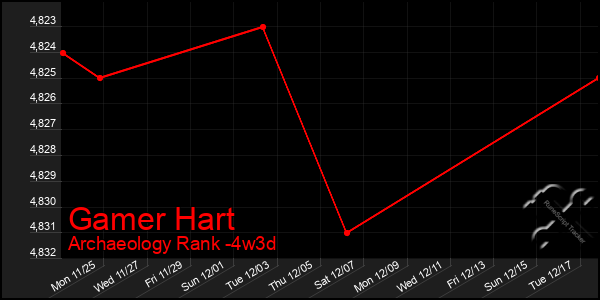 Last 31 Days Graph of Gamer Hart