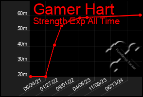 Total Graph of Gamer Hart