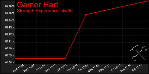 Last 31 Days Graph of Gamer Hart