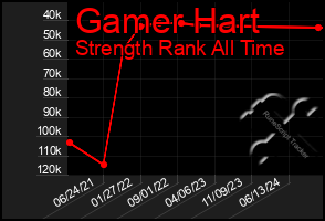 Total Graph of Gamer Hart