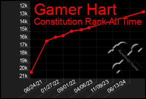 Total Graph of Gamer Hart