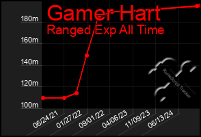 Total Graph of Gamer Hart