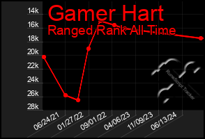 Total Graph of Gamer Hart