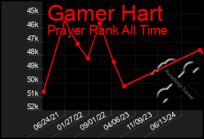 Total Graph of Gamer Hart