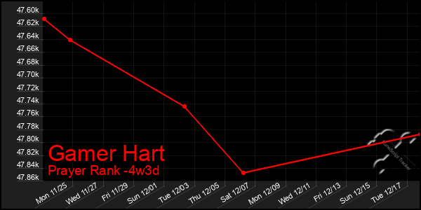 Last 31 Days Graph of Gamer Hart