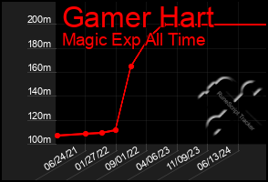 Total Graph of Gamer Hart