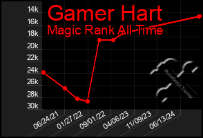 Total Graph of Gamer Hart