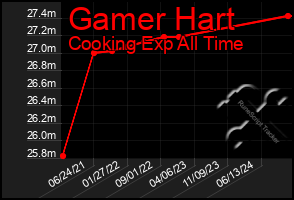 Total Graph of Gamer Hart