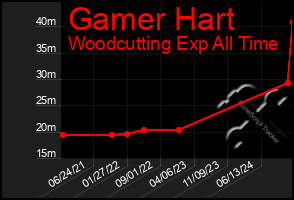 Total Graph of Gamer Hart