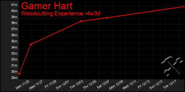 Last 31 Days Graph of Gamer Hart