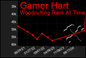 Total Graph of Gamer Hart