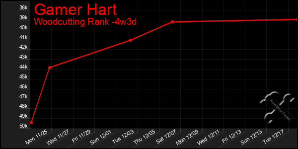 Last 31 Days Graph of Gamer Hart