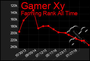 Total Graph of Gamer Xy