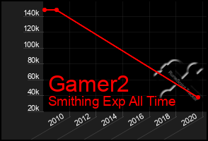 Total Graph of Gamer2