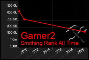 Total Graph of Gamer2