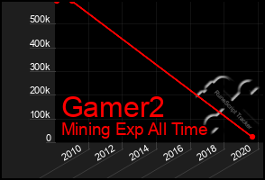 Total Graph of Gamer2