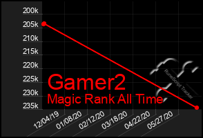 Total Graph of Gamer2