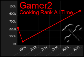 Total Graph of Gamer2