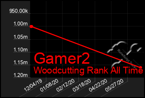 Total Graph of Gamer2