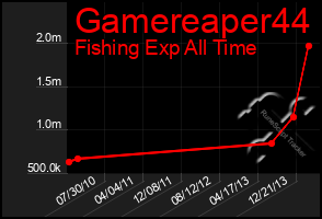 Total Graph of Gamereaper44