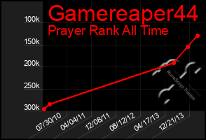 Total Graph of Gamereaper44
