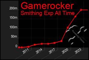 Total Graph of Gamerocker