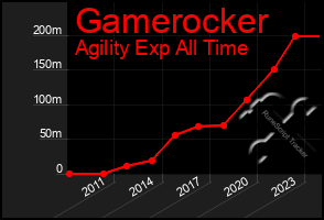 Total Graph of Gamerocker