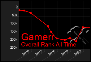 Total Graph of Gamerr