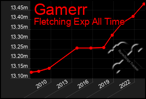 Total Graph of Gamerr