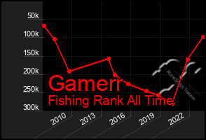 Total Graph of Gamerr