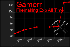 Total Graph of Gamerr