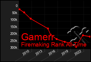 Total Graph of Gamerr