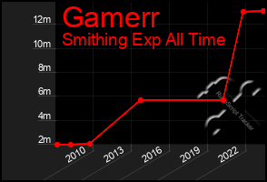 Total Graph of Gamerr