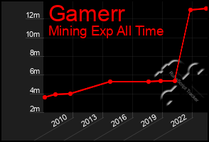 Total Graph of Gamerr