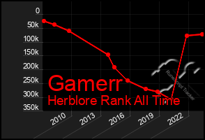 Total Graph of Gamerr