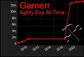 Total Graph of Gamerr