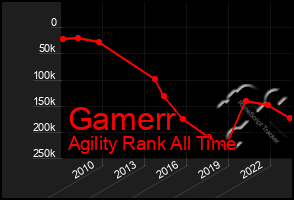 Total Graph of Gamerr