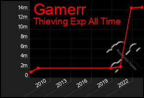 Total Graph of Gamerr