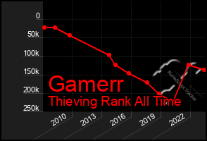 Total Graph of Gamerr